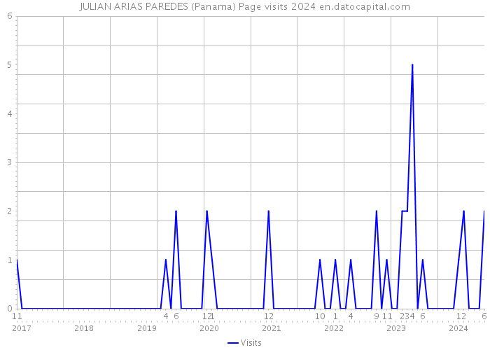 JULIAN ARIAS PAREDES (Panama) Page visits 2024 