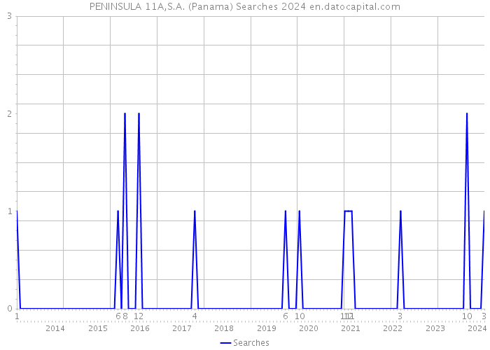 PENINSULA 11A,S.A. (Panama) Searches 2024 