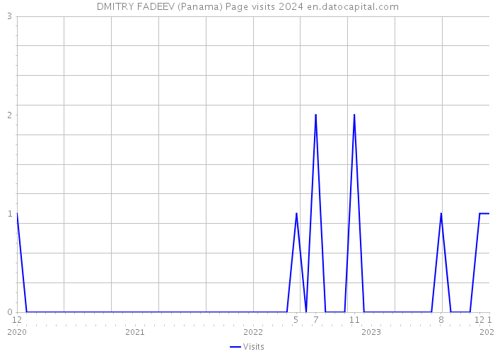 DMITRY FADEEV (Panama) Page visits 2024 