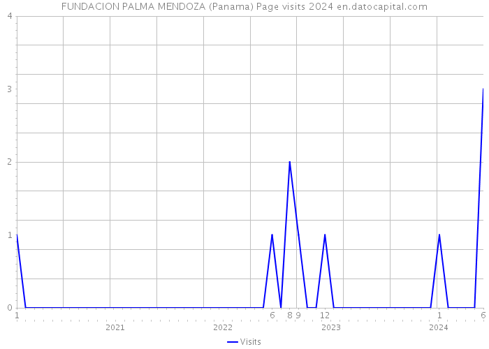 FUNDACION PALMA MENDOZA (Panama) Page visits 2024 