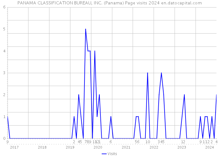 PANAMA CLASSIFICATION BUREAU, INC. (Panama) Page visits 2024 
