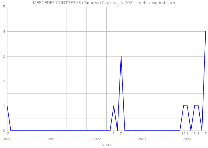 MERCEDES CONTRERAS (Panama) Page visits 2024 