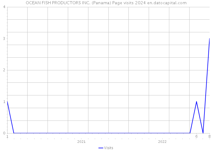OCEAN FISH PRODUCTORS INC. (Panama) Page visits 2024 