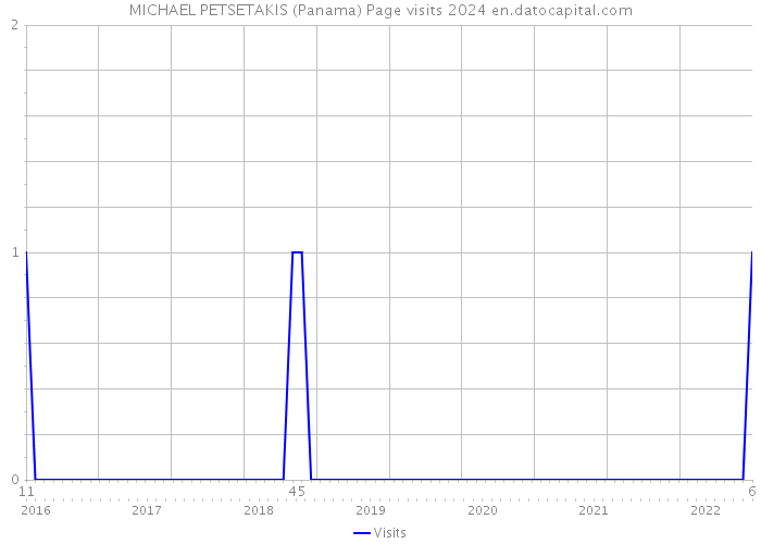 MICHAEL PETSETAKIS (Panama) Page visits 2024 