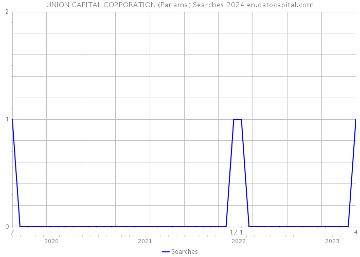 UNION CAPITAL CORPORATION (Panama) Searches 2024 