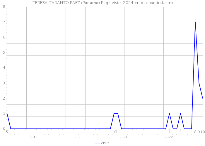 TERESA TARANTO PAEZ (Panama) Page visits 2024 