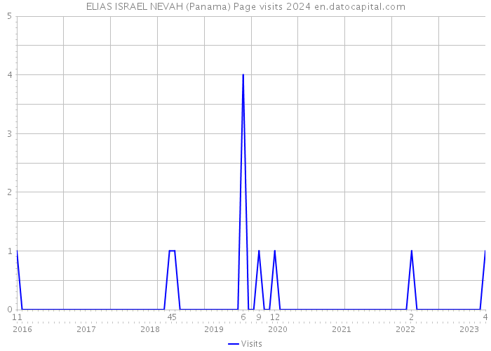 ELIAS ISRAEL NEVAH (Panama) Page visits 2024 