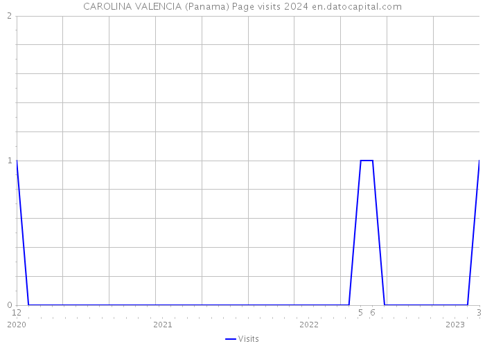 CAROLINA VALENCIA (Panama) Page visits 2024 