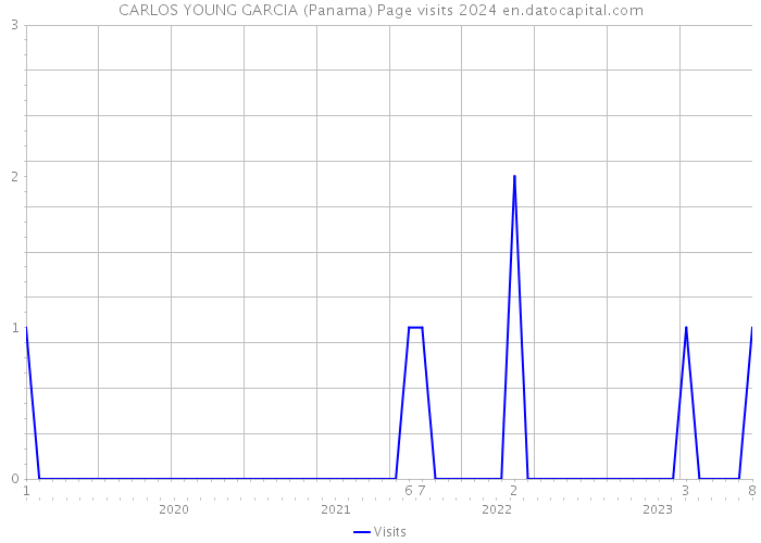 CARLOS YOUNG GARCIA (Panama) Page visits 2024 