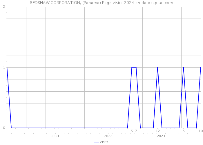 REDSHAW CORPORATION, (Panama) Page visits 2024 