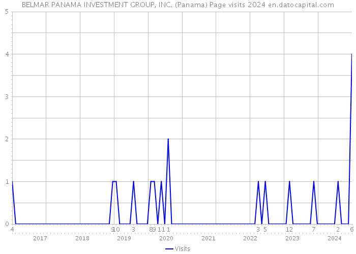 BELMAR PANAMA INVESTMENT GROUP, INC. (Panama) Page visits 2024 