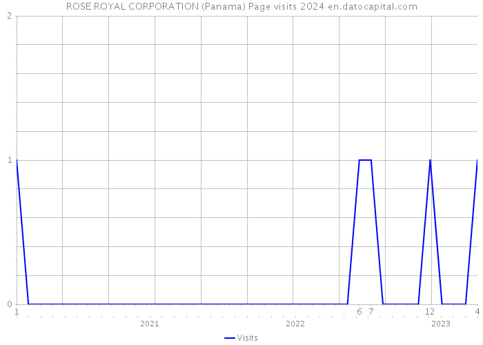 ROSE ROYAL CORPORATION (Panama) Page visits 2024 