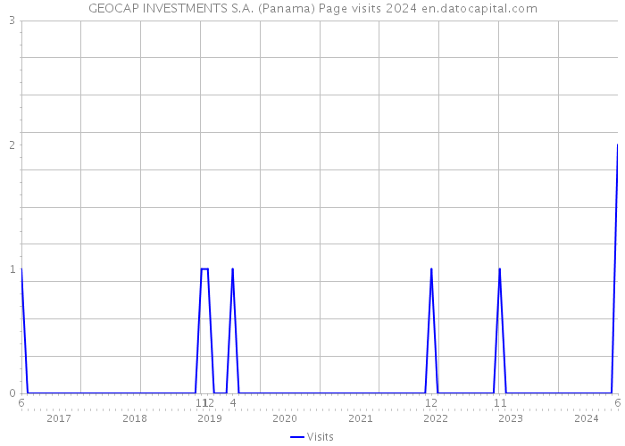 GEOCAP INVESTMENTS S.A. (Panama) Page visits 2024 