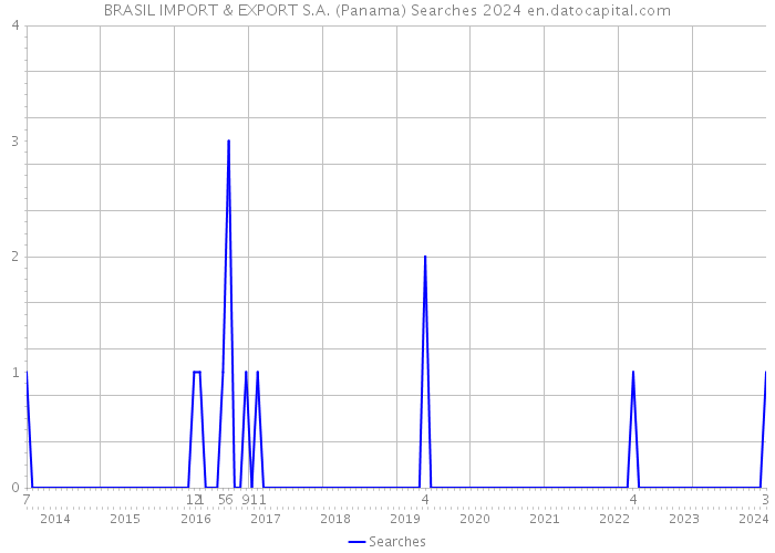BRASIL IMPORT & EXPORT S.A. (Panama) Searches 2024 