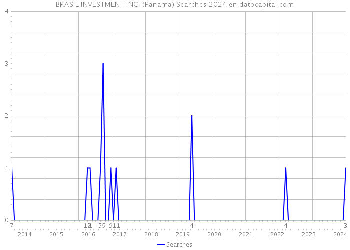 BRASIL INVESTMENT INC. (Panama) Searches 2024 