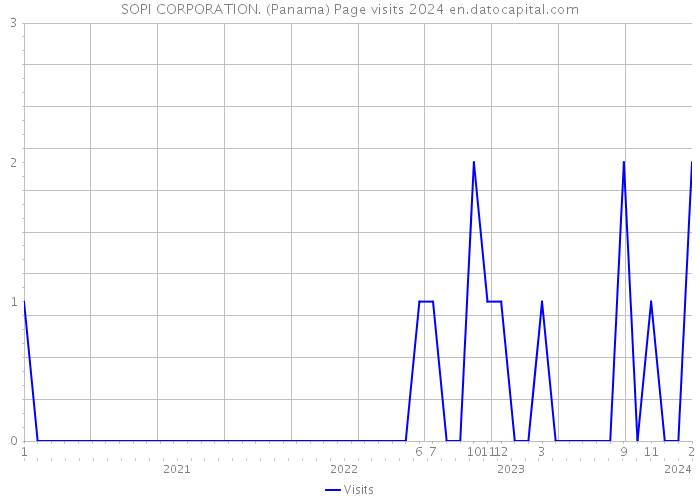 SOPI CORPORATION. (Panama) Page visits 2024 