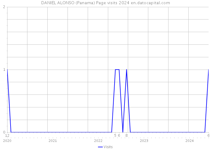 DANIEL ALONSO (Panama) Page visits 2024 