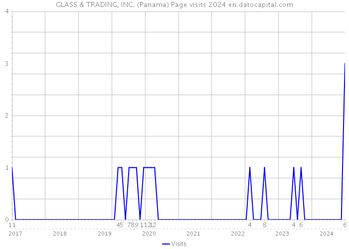 GLASS & TRADING, INC. (Panama) Page visits 2024 