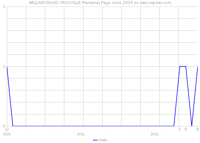 WILLIAM DAVID CROXVILLE (Panama) Page visits 2024 