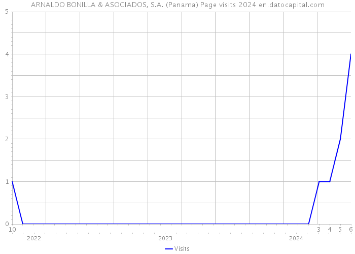 ARNALDO BONILLA & ASOCIADOS, S.A. (Panama) Page visits 2024 