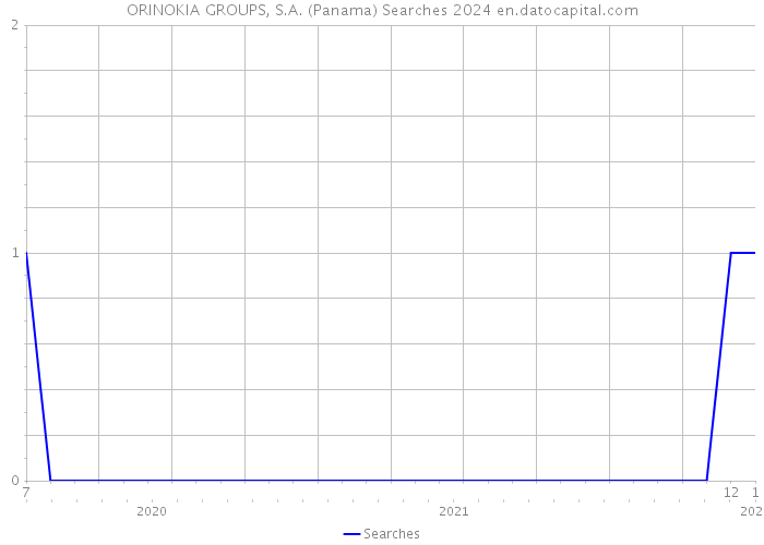 ORINOKIA GROUPS, S.A. (Panama) Searches 2024 