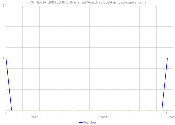 ORINOKIA LIMITED INC. (Panama) Searches 2024 