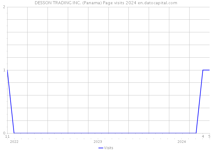 DESSON TRADING INC. (Panama) Page visits 2024 