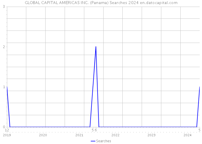 GLOBAL CAPITAL AMERICAS INC. (Panama) Searches 2024 