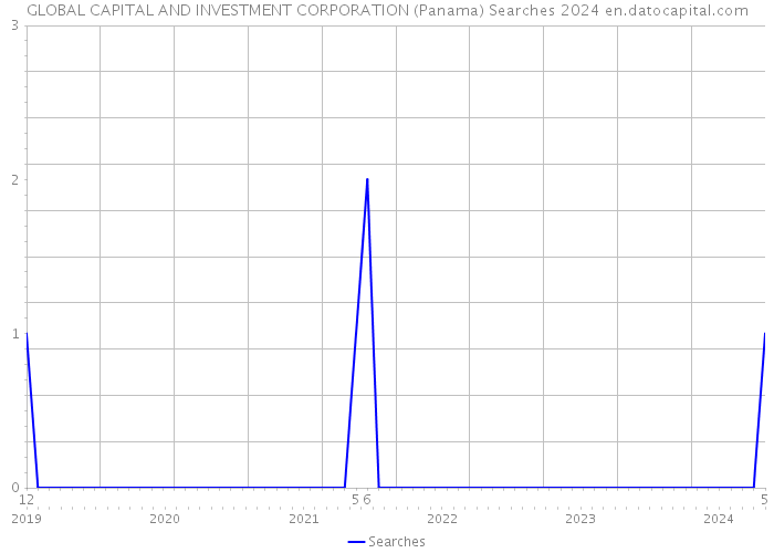 GLOBAL CAPITAL AND INVESTMENT CORPORATION (Panama) Searches 2024 