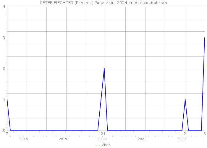 PETER FIECHTER (Panama) Page visits 2024 
