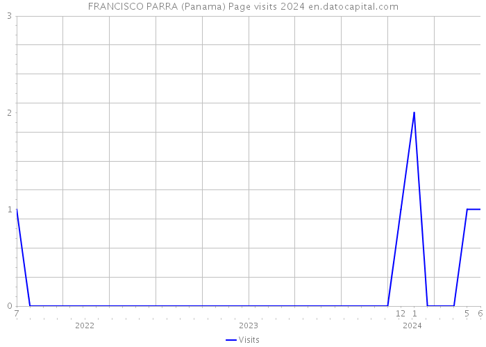 FRANCISCO PARRA (Panama) Page visits 2024 