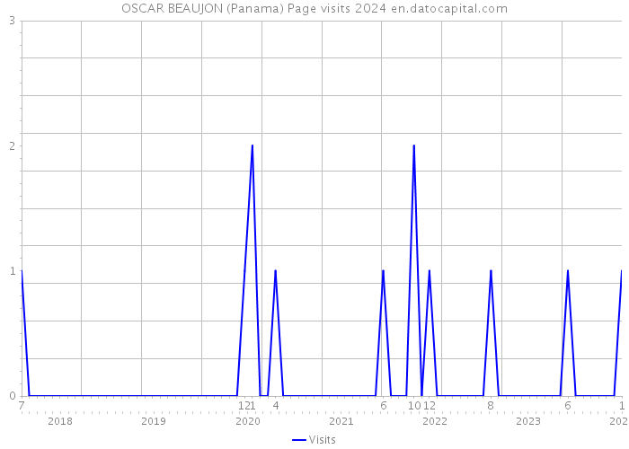 OSCAR BEAUJON (Panama) Page visits 2024 