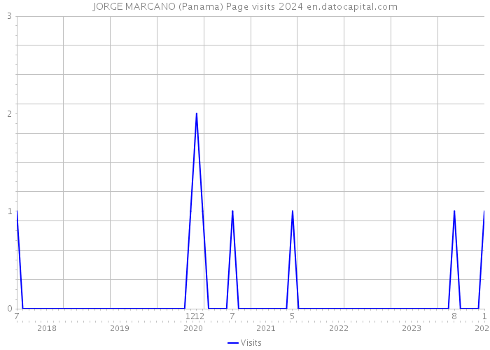 JORGE MARCANO (Panama) Page visits 2024 