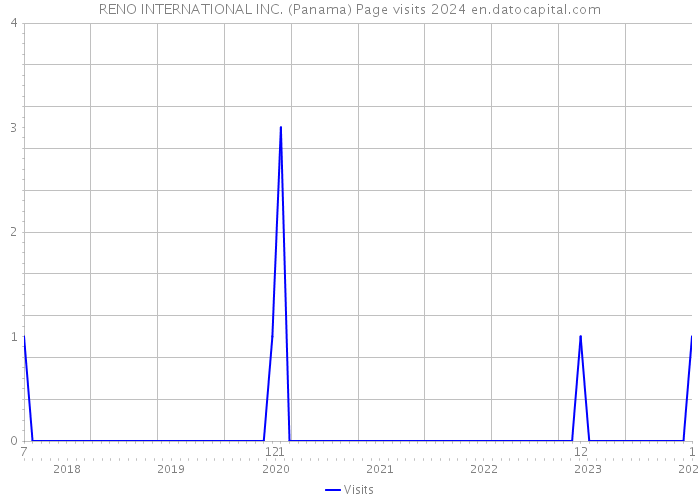 RENO INTERNATIONAL INC. (Panama) Page visits 2024 