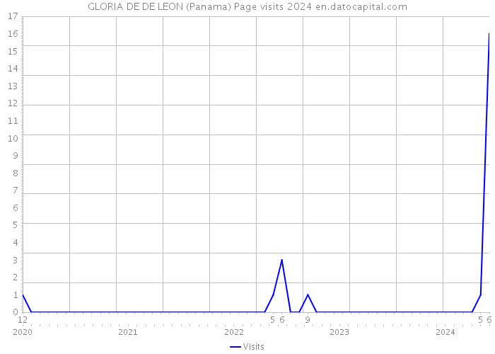 GLORIA DE DE LEON (Panama) Page visits 2024 