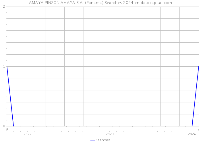 AMAYA PINZON AMAYA S.A. (Panama) Searches 2024 