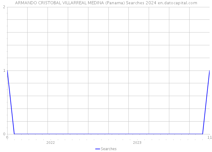 ARMANDO CRISTOBAL VILLARREAL MEDINA (Panama) Searches 2024 