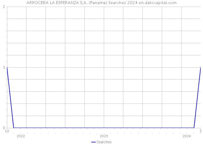 ARROCERA LA ESPERANZA S,A. (Panama) Searches 2024 
