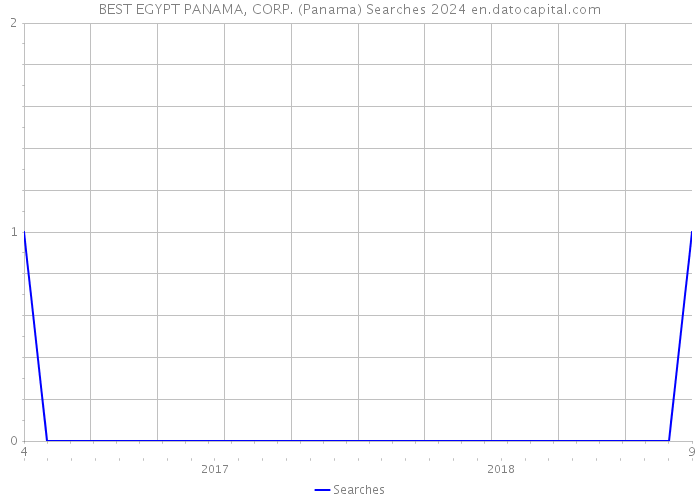 BEST EGYPT PANAMA, CORP. (Panama) Searches 2024 