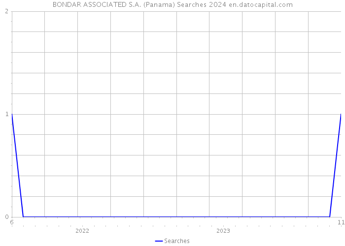 BONDAR ASSOCIATED S.A. (Panama) Searches 2024 