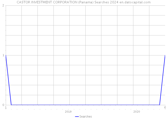 CASTOR INVESTMENT CORPORATION (Panama) Searches 2024 