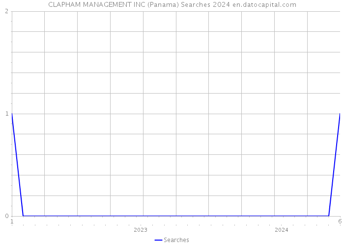 CLAPHAM MANAGEMENT INC (Panama) Searches 2024 
