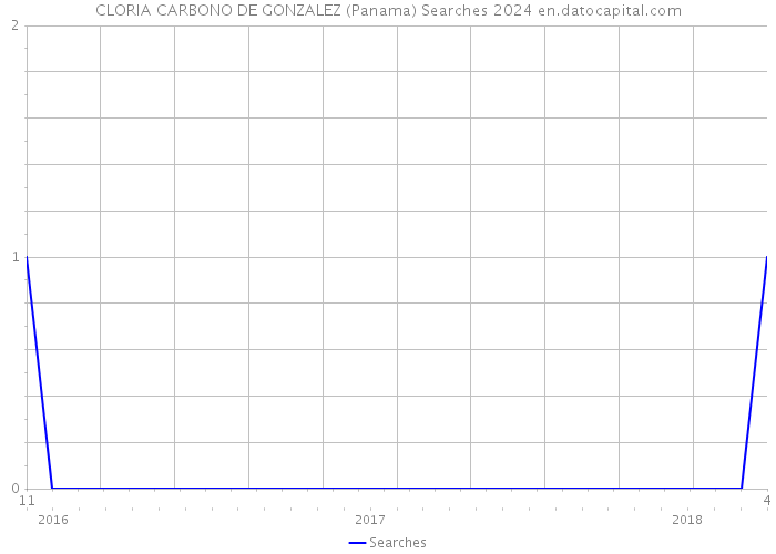 CLORIA CARBONO DE GONZALEZ (Panama) Searches 2024 