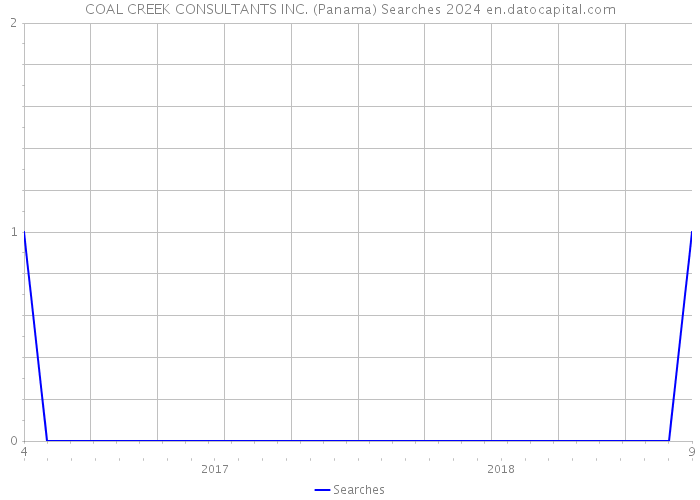 COAL CREEK CONSULTANTS INC. (Panama) Searches 2024 