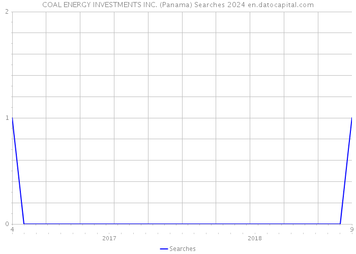 COAL ENERGY INVESTMENTS INC. (Panama) Searches 2024 