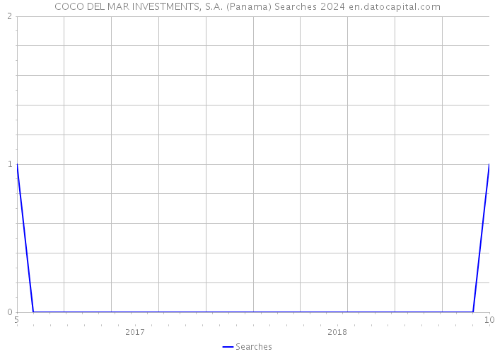 COCO DEL MAR INVESTMENTS, S.A. (Panama) Searches 2024 