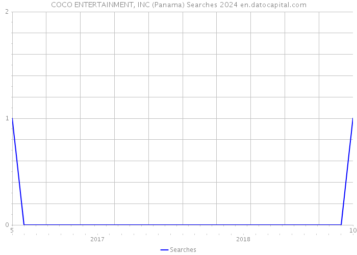 COCO ENTERTAINMENT, INC (Panama) Searches 2024 