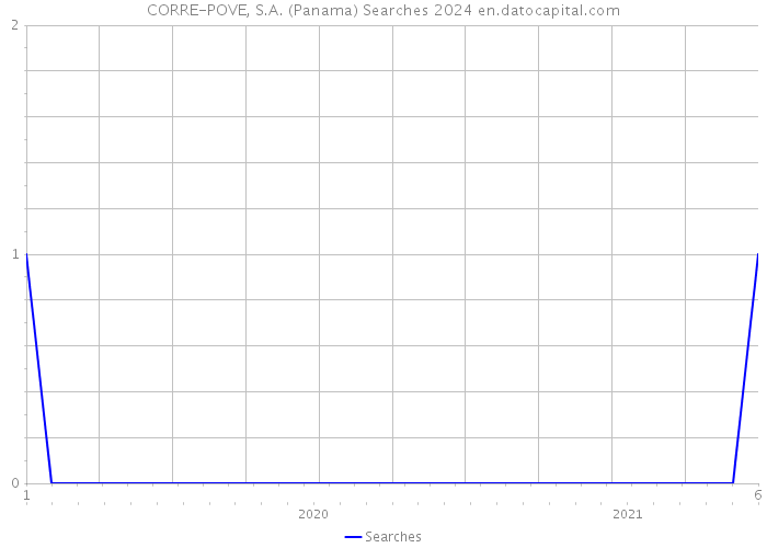 CORRE-POVE, S.A. (Panama) Searches 2024 