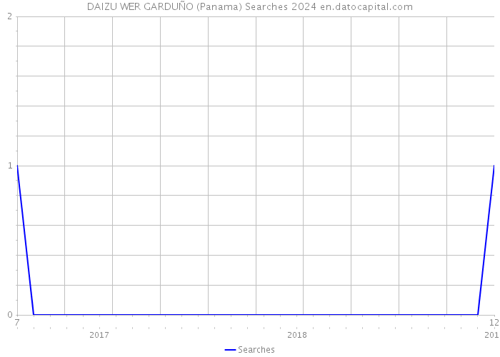 DAIZU WER GARDUÑO (Panama) Searches 2024 