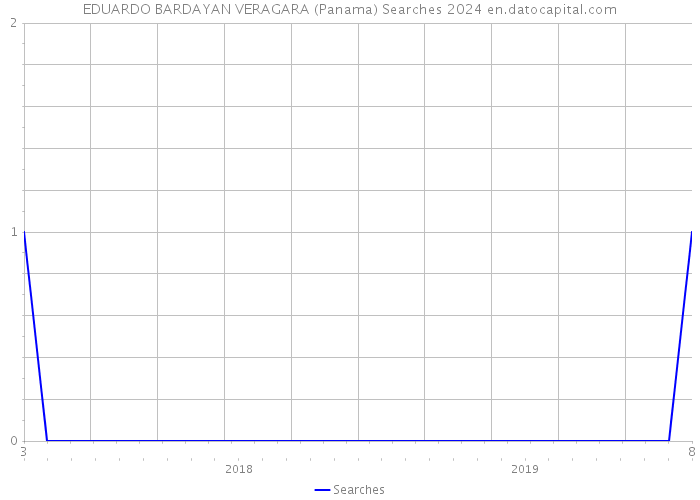 EDUARDO BARDAYAN VERAGARA (Panama) Searches 2024 